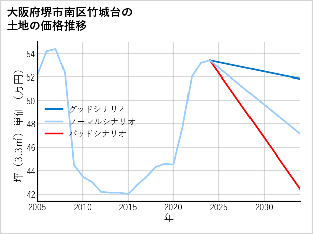 大阪府堺市南区竹城台の土地価格推移