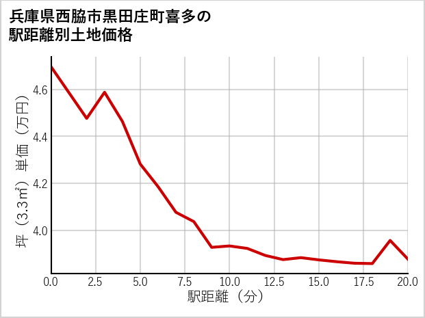 兵庫県西脇市黒田庄町喜多の徒歩距離別の土地坪単価