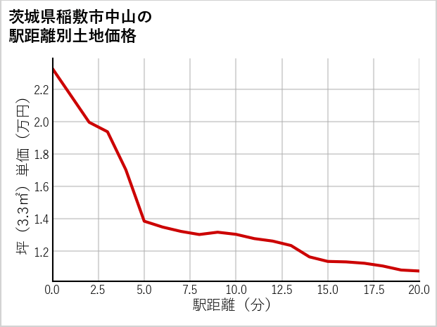 茨城県稲敷市中山の徒歩距離別の土地坪単価