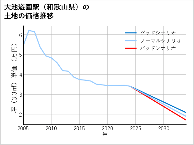 大池遊園駅（和歌山県）の土地価格推移