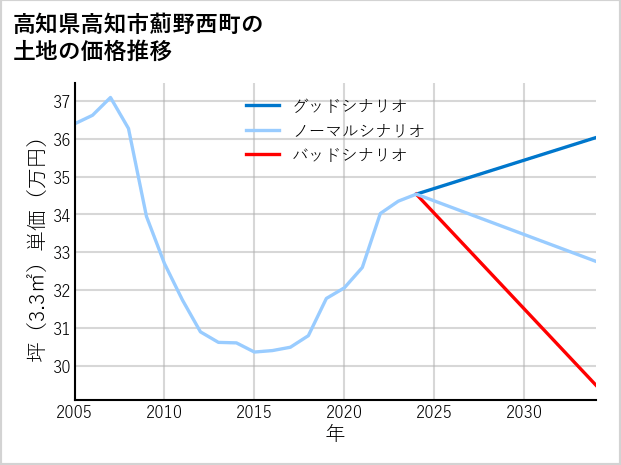 高知県高知市薊野西町の土地価格推移