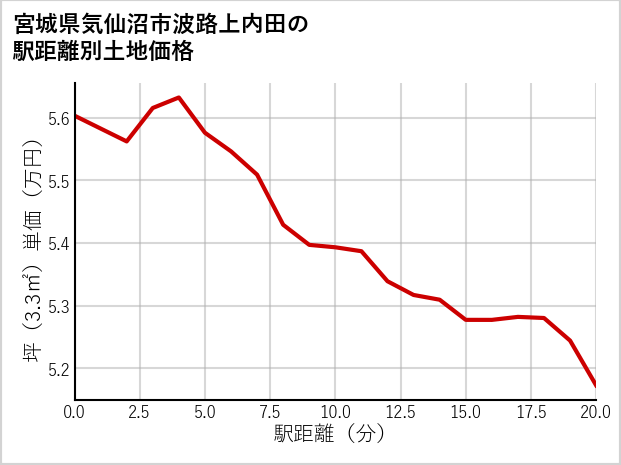 宮城県気仙沼市波路上内田の徒歩距離別の土地坪単価