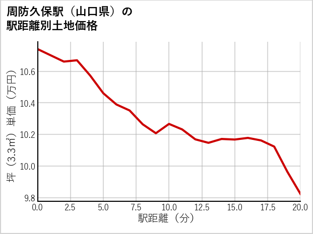 周防久保駅（山口県）の徒歩距離別の土地坪単価
