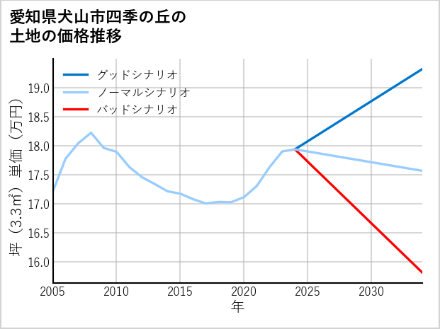 愛知県犬山市四季の丘の土地価格推移