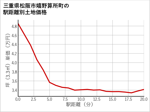 三重県松阪市嬉野算所町の徒歩距離別の土地坪単価
