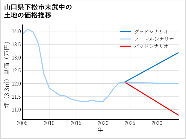 山口県下松市末武中の土地価格推移