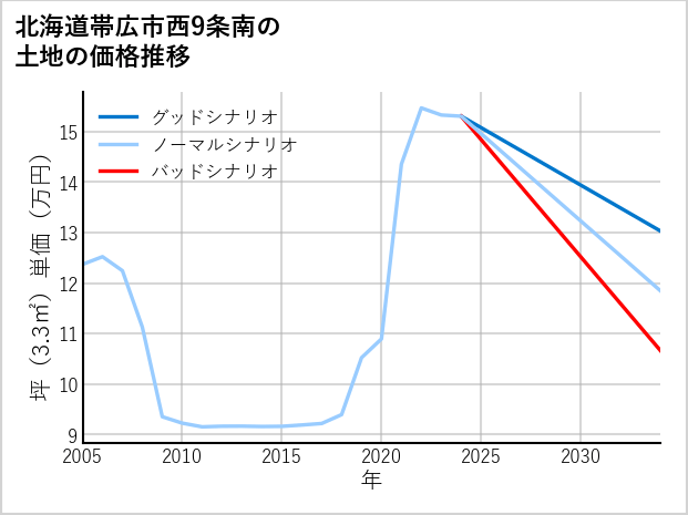北海道帯広市西9条南の土地価格推移