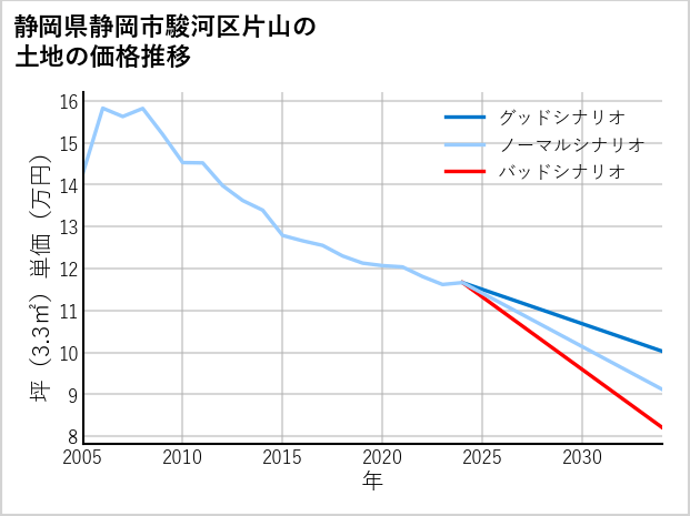 静岡県静岡市駿河区片山の土地価格推移