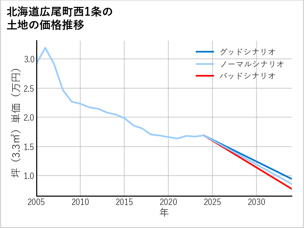 北海道広尾町西1条の土地価格推移
