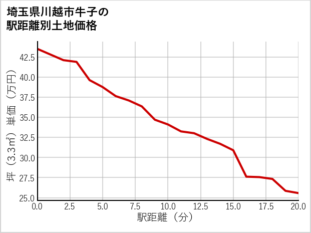 埼玉県川越市牛子の徒歩距離別の土地坪単価