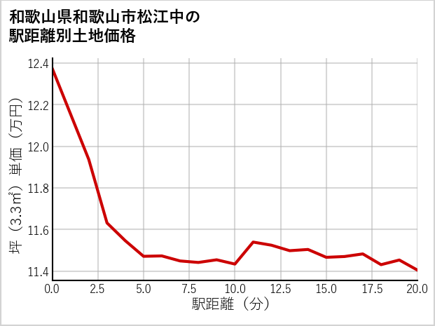 和歌山県和歌山市松江中の徒歩距離別の土地坪単価