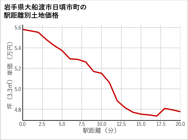 岩手県大船渡市日頃市町の徒歩距離別の土地坪単価