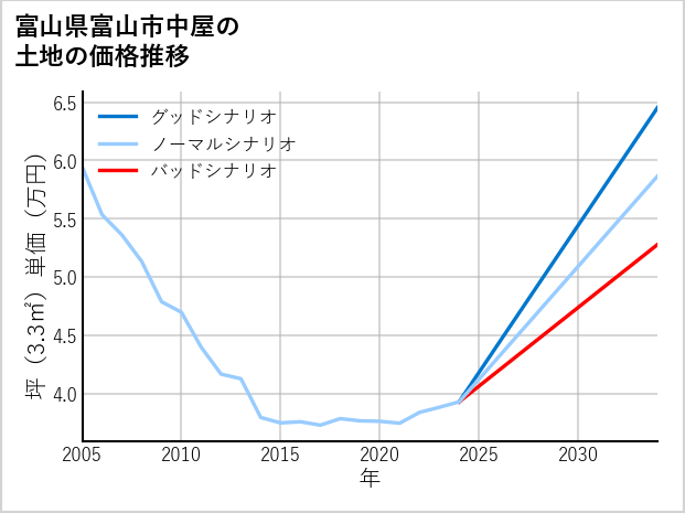 富山県富山市中屋の土地価格推移