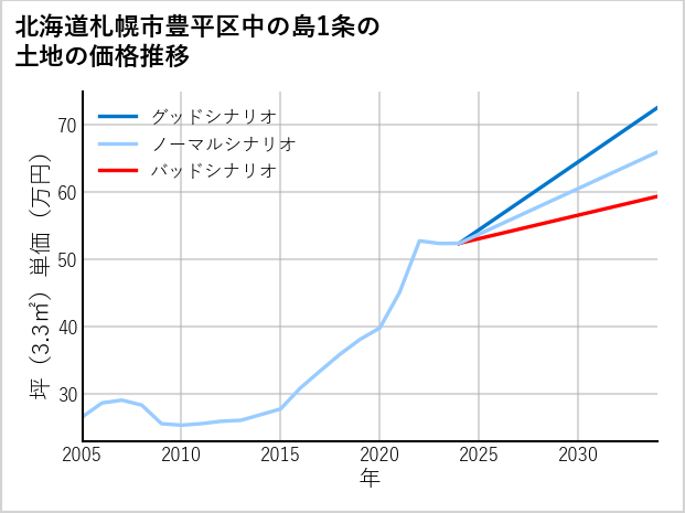 北海道札幌市豊平区中の島1条の土地価格推移