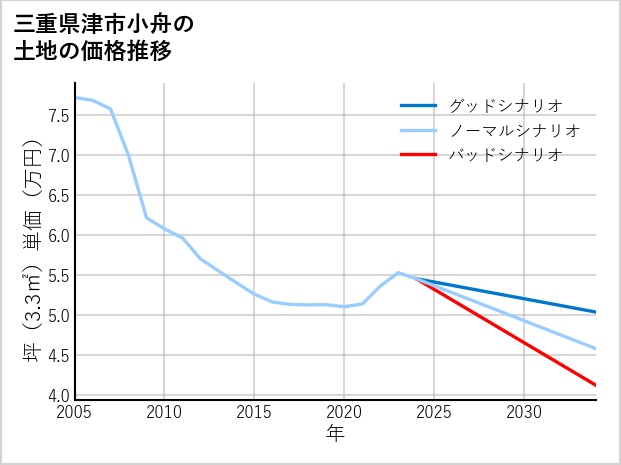 三重県津市小舟の土地価格推移