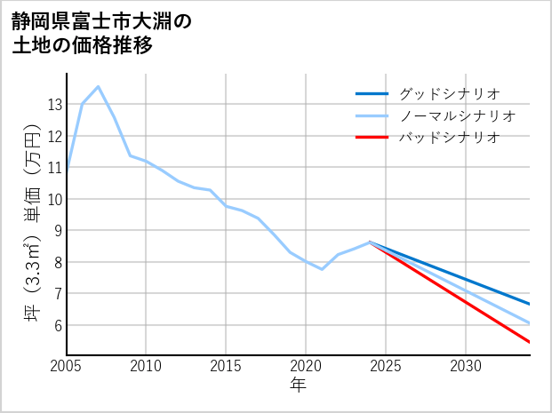 静岡県富士市大淵の土地価格推移