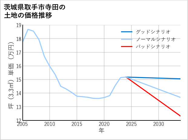 茨城県取手市寺田の土地価格推移