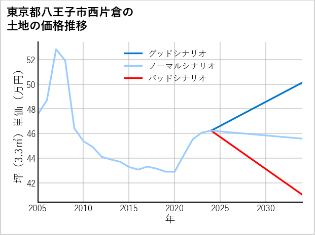 東京都八王子市西片倉の土地価格推移
