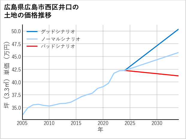 広島県広島市西区井口の土地価格推移