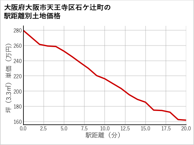 大阪府大阪市天王寺区石ケ辻町の徒歩距離別の土地坪単価