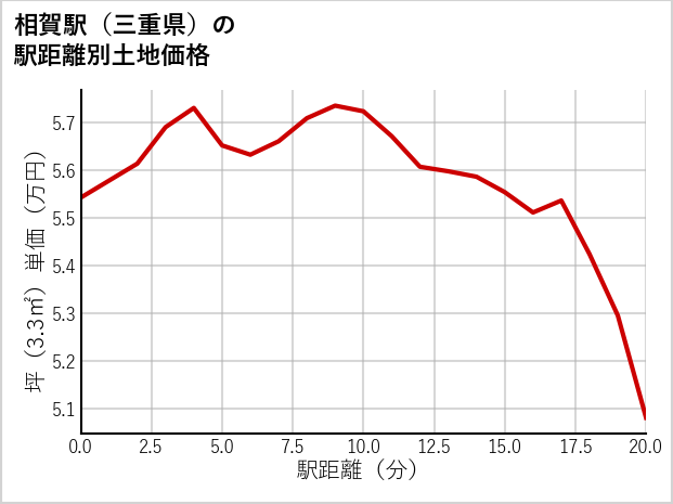 相賀駅（三重県）の徒歩距離別の土地坪単価