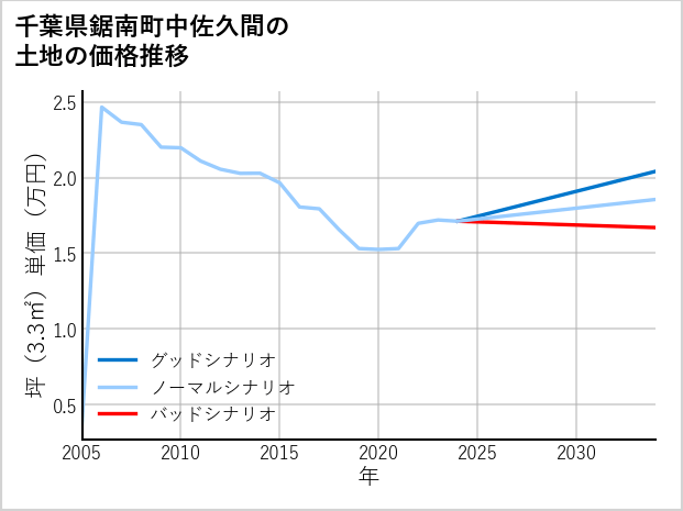 千葉県鋸南町中佐久間の土地価格推移