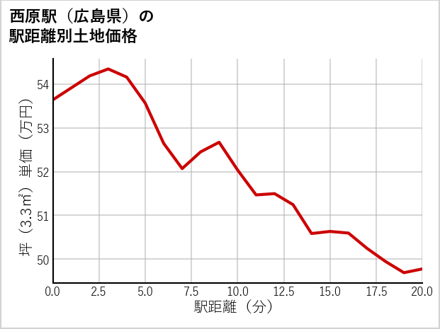 西原駅（広島県）の徒歩距離別の土地坪単価