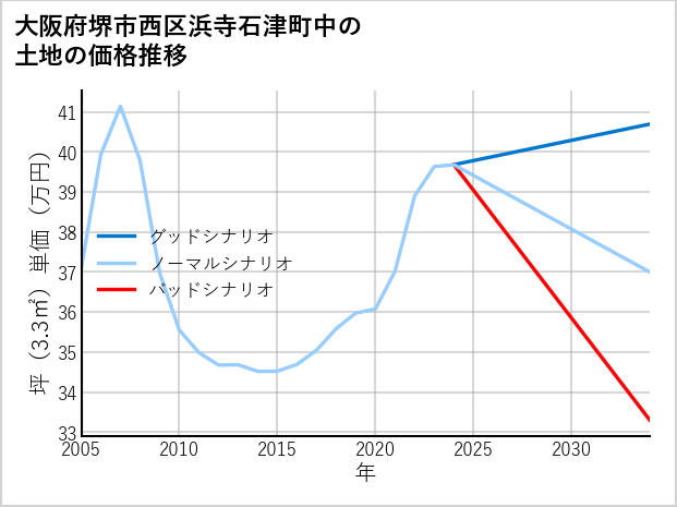 大阪府堺市西区浜寺石津町中の土地価格推移