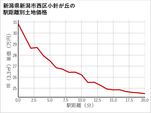 新潟県新潟市西区小針が丘の徒歩距離別の土地坪単価