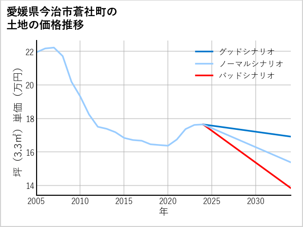 愛媛県今治市蒼社町の土地価格推移