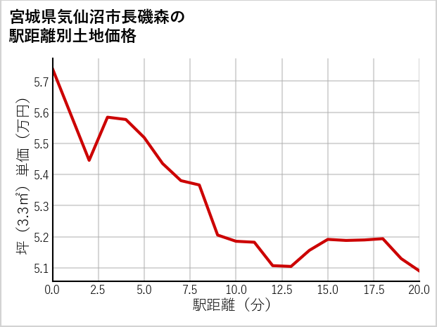 宮城県気仙沼市長磯森の徒歩距離別の土地坪単価