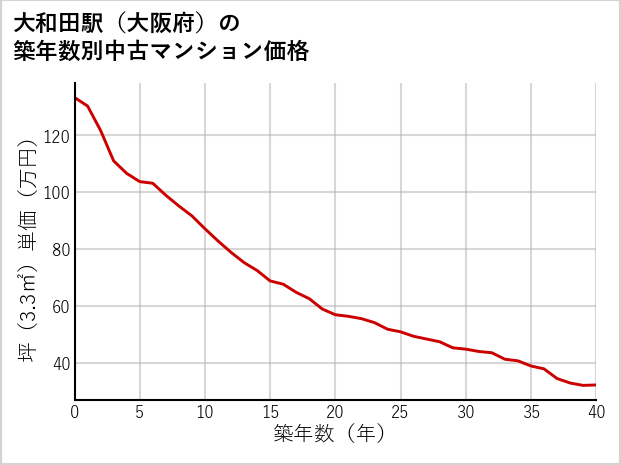 大和田駅（大阪府）の築年数別の中古マンション坪単価