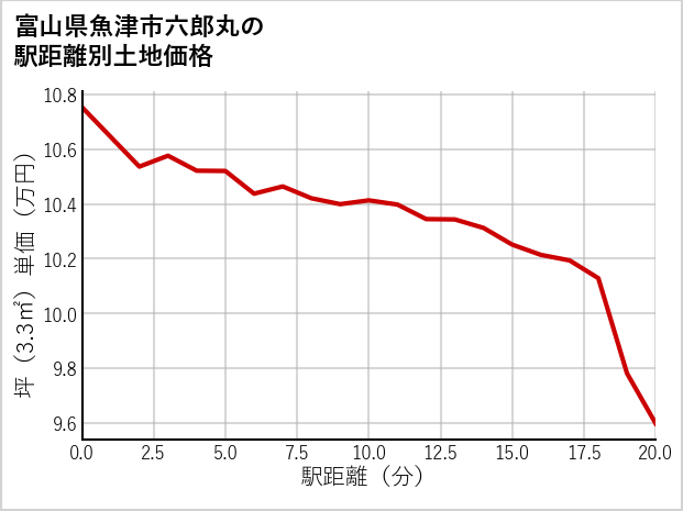 富山県魚津市六郎丸の徒歩距離別の土地坪単価