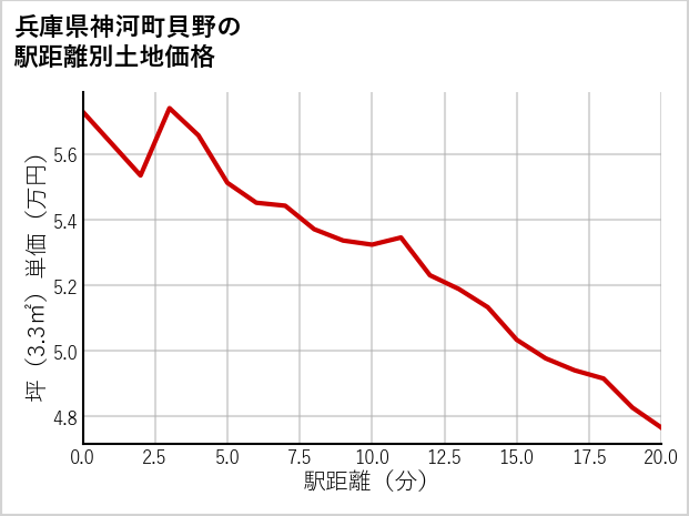 兵庫県神河町貝野の徒歩距離別の土地坪単価