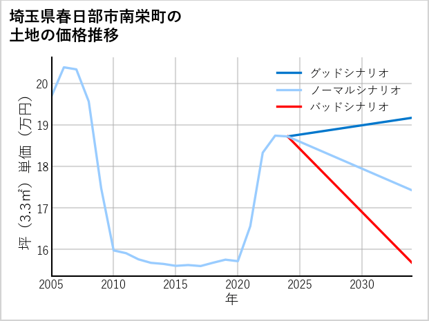 埼玉県春日部市南栄町の土地価格推移