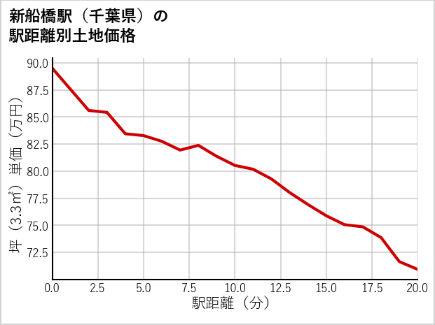 新船橋駅（千葉県）の徒歩距離別の土地坪単価
