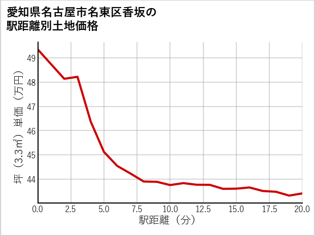 愛知県名古屋市名東区香坂の徒歩距離別の土地坪単価