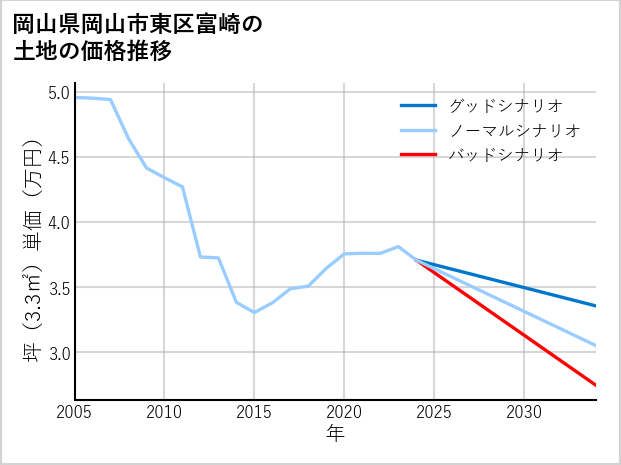 岡山県岡山市東区富崎の土地価格推移