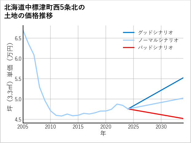 北海道中標津町西5条北の土地価格推移