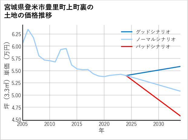 宮城県登米市豊里町上町裏の土地価格推移