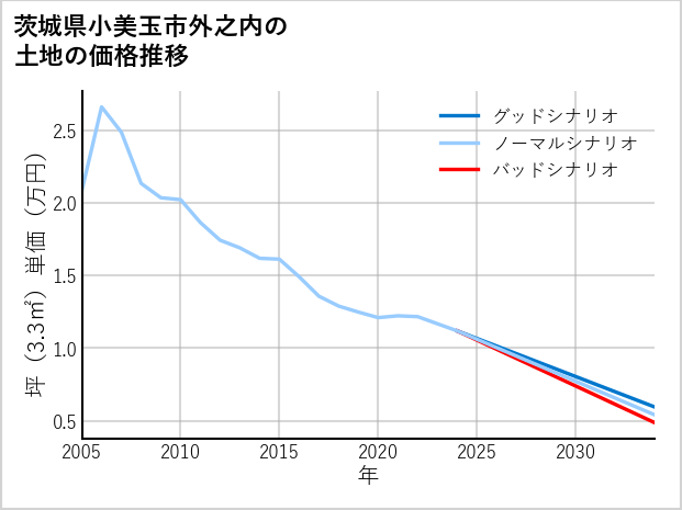 茨城県小美玉市外之内の土地価格推移