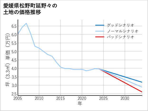 愛媛県松野町延野々の土地価格推移