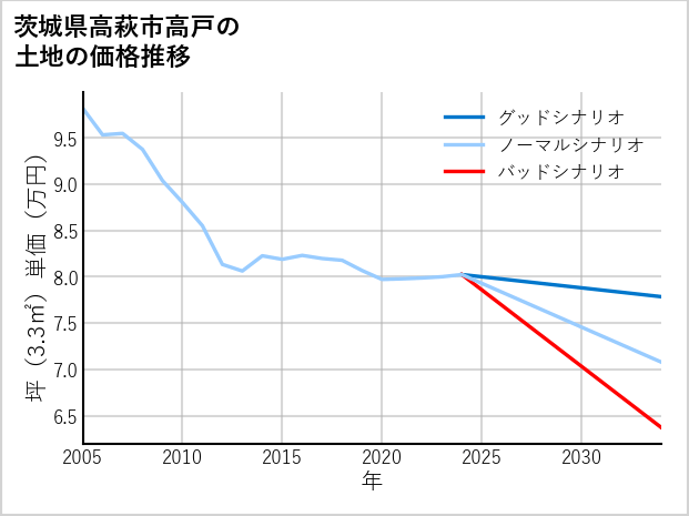 茨城県高萩市高戸の土地価格推移