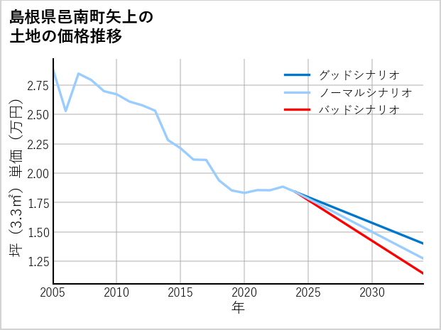 島根県邑南町矢上の土地価格推移