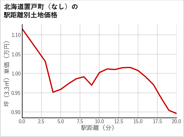 北海道置戸町（大字なし）の徒歩距離別の土地坪単価