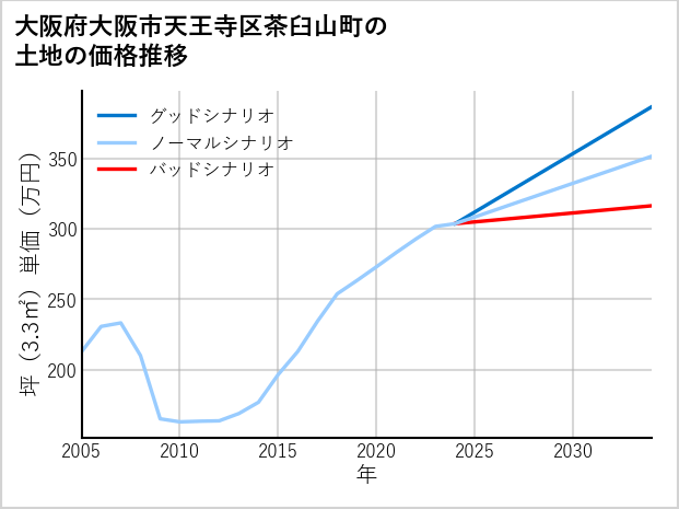大阪府大阪市天王寺区茶臼山町の土地価格推移
