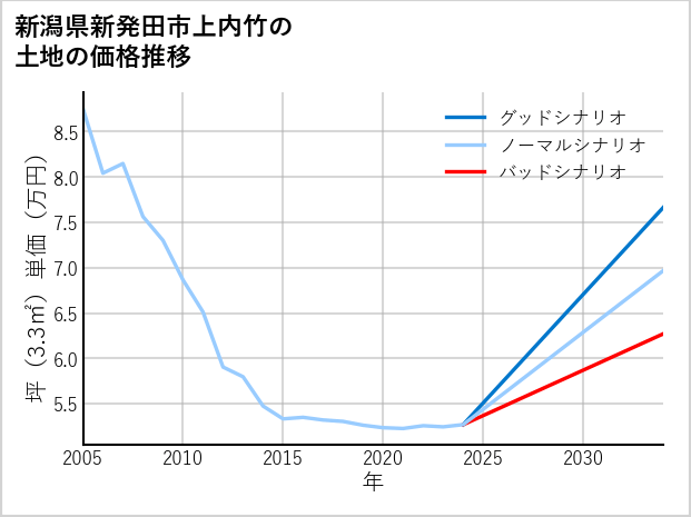 新潟県新発田市上内竹の土地価格推移