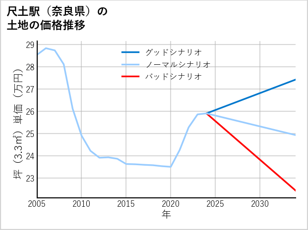 尺土駅（奈良県）の土地価格推移