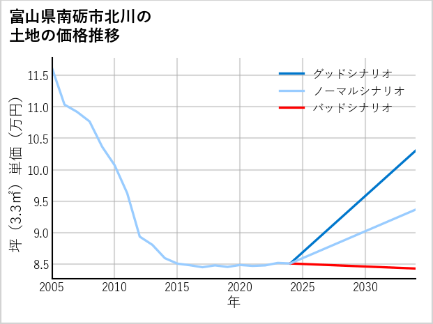富山県南砺市北川の土地価格推移