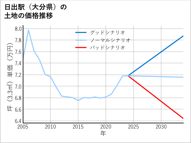 日出駅（大分県）の土地価格推移